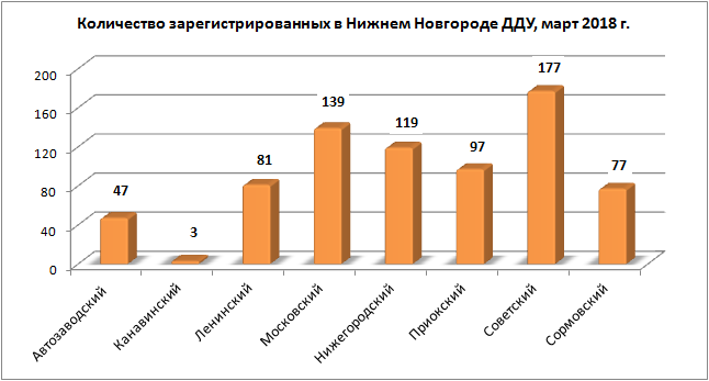 Количество зарегистрированных в Нижнем Новгороде ДДУ, март 2018 г.